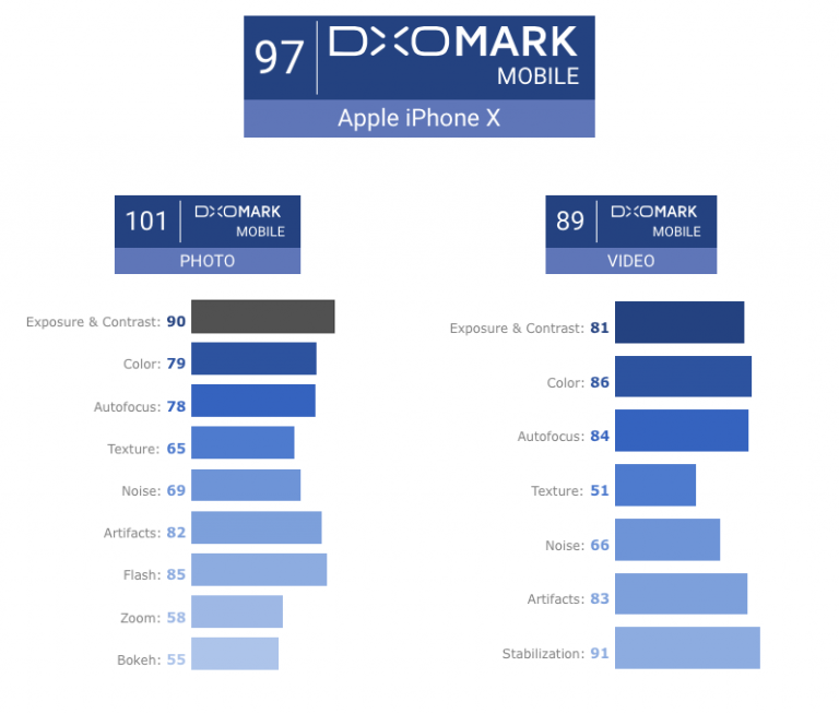 Iphone 12 рейтинг dxomark